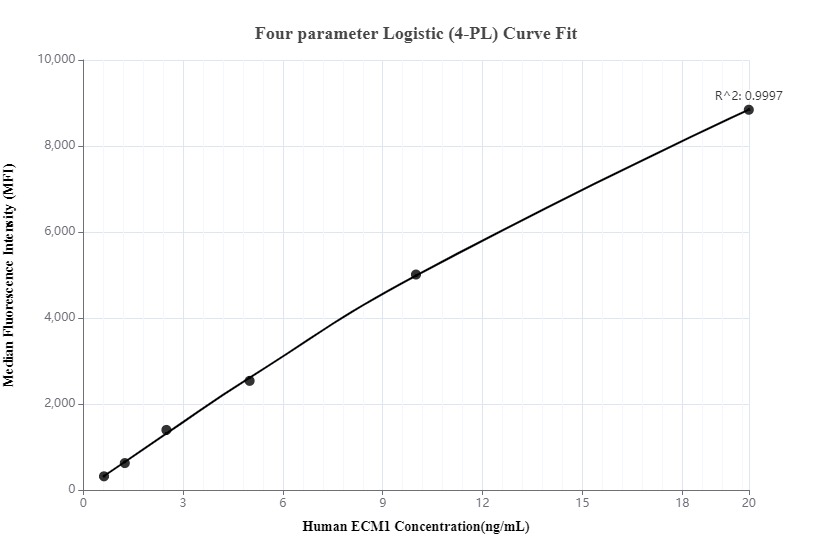 Cytometric bead array standard curve of MP00011-3, ECM1 Recombinant Matched Antibody Pair, PBS Only. Capture antibody: 83067-1-PBS. Detection antibody: 83067-4-PBS. Standard: Eg0533. Range: 0.625-20 ng/mL.